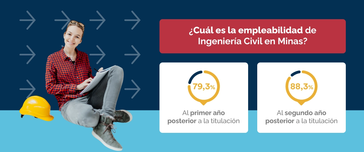 Ingeniería en Minas es una de las carreras con alta demanda.​